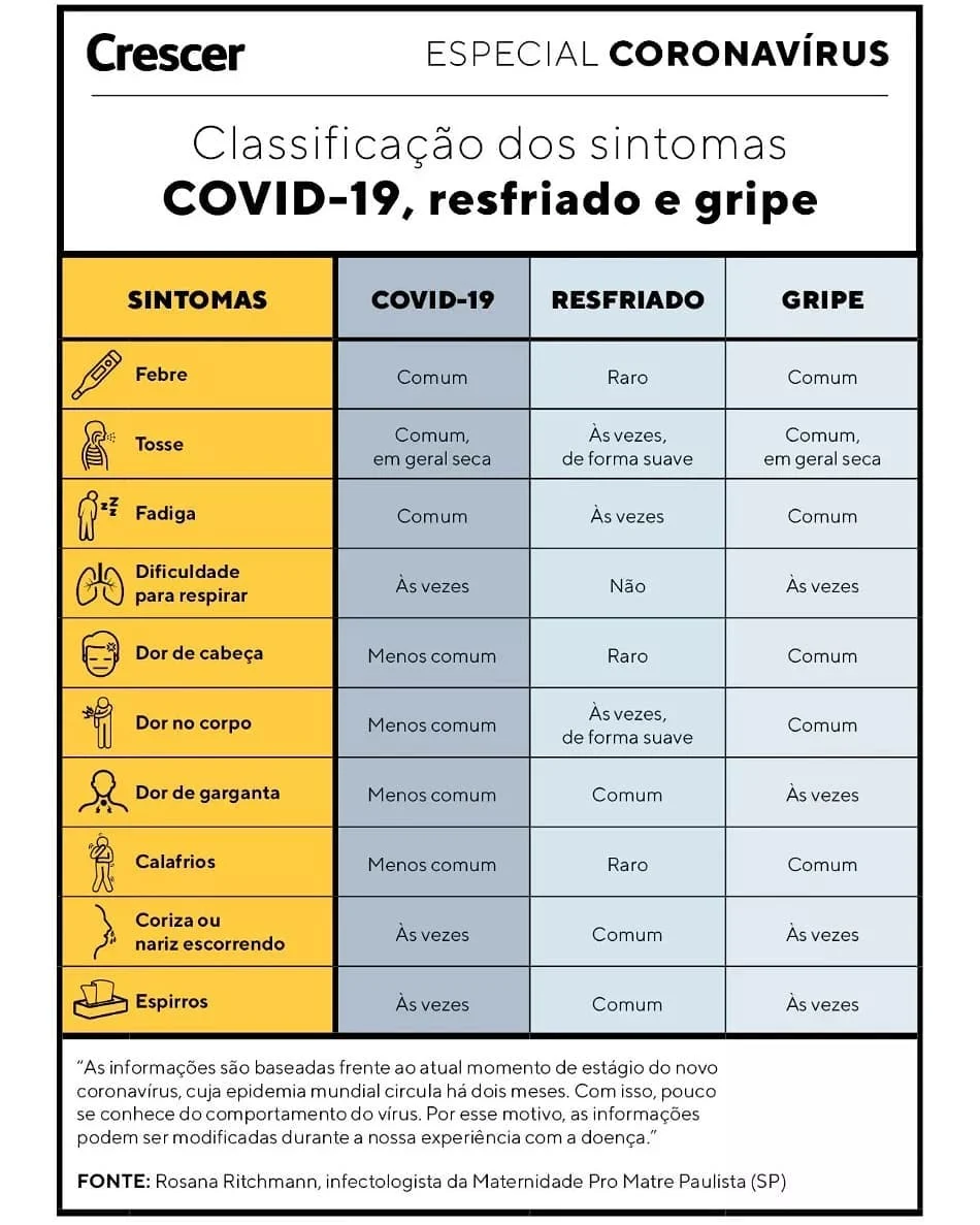 Atenção aos sintomas do #coronavirus .