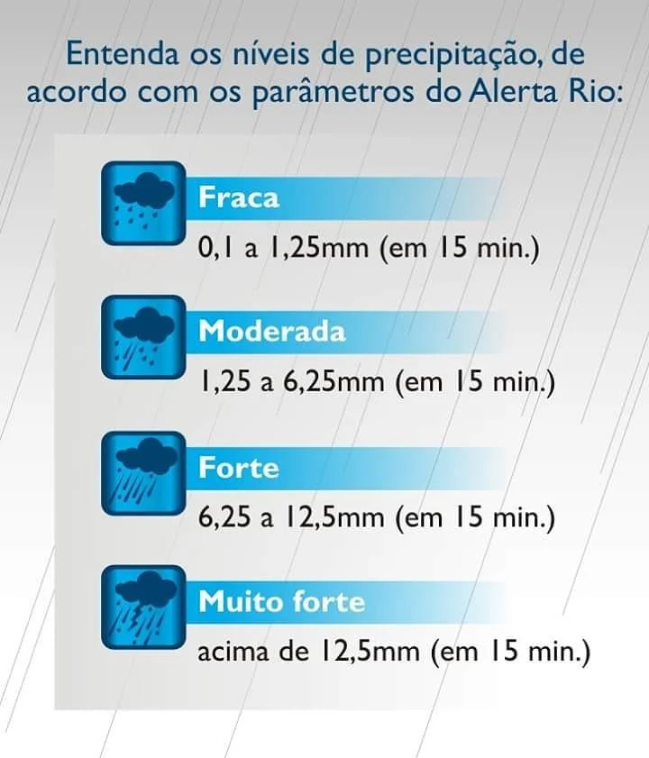 CHUVA FORTE NA ZONA OESTE: entre 7h e 7h15, foi registrada chuva forte nas estações de Santa Cruz (8,4 mm) e Sepetiba (6,6
