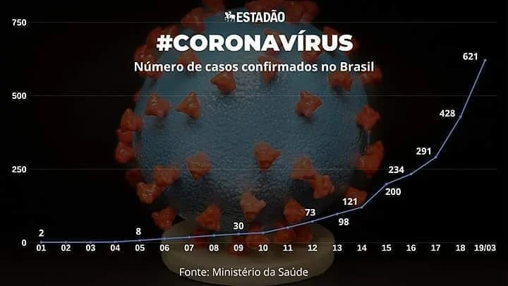 Dados do Ministério da Saúde são alarmantes.