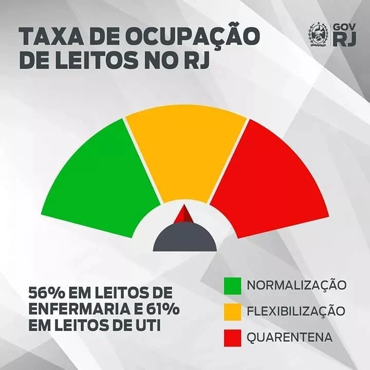 A flexibilização da quarentena está ligada ao número de leitos de UTI ocupados no estado do Rio de Janeiro.