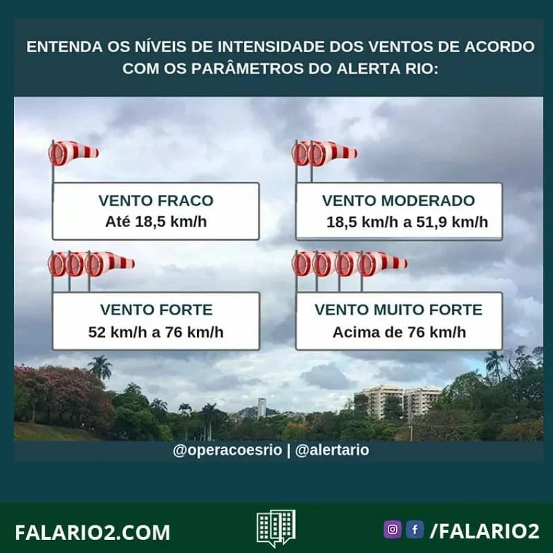VENTO FORTE Na última hora, houve registro de rajada de vento forte no Galeão (57,4 km/h).
