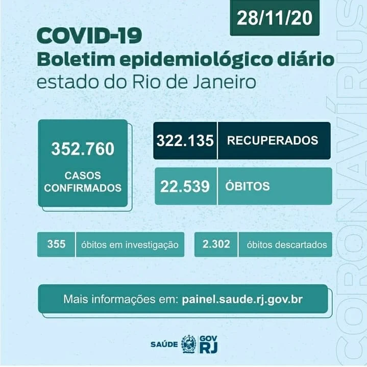 A Secretaria de Estado de Saúde do Rio de Janeiro informa que registra, até este sábado (28/11), 352.760 casos confirmados e