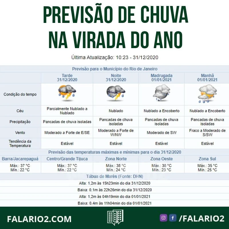 Devido ao calor e à disponibilidade de umidade na atmosfera, o último dia de 2020 será de tempo instável na cidade do Rio de