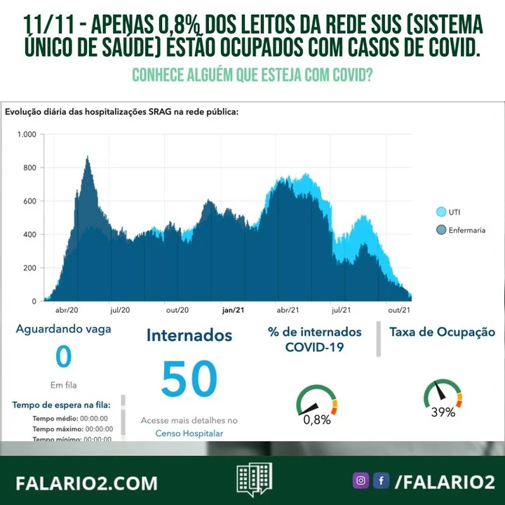 No Rio, a cada 100 testes de Covid realizados nesta semana somente 3 foram positivos.