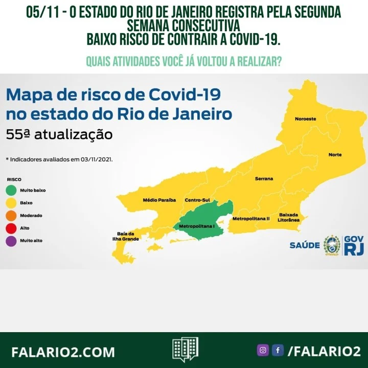 O estado do Rio de Janeiro registra pela segunda semana consecutiva baixo risco de contrair a Covid-19.